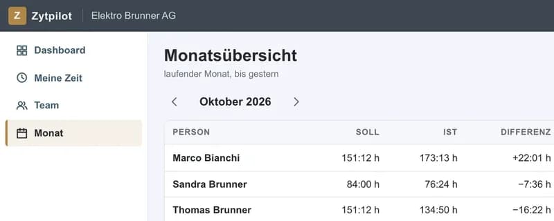 Ausschnitt der Monatsübersicht mit Soll, Ist und Differenz pro Person.